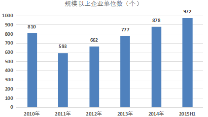 2010-2015年我國中藥飲片加工行業(yè)規(guī)模以上企業(yè)數(shù)量分析