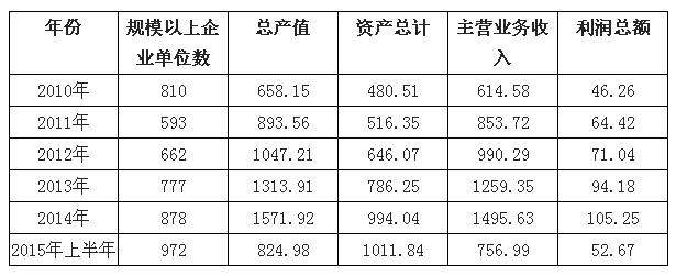 2010-2015年我過中藥飲片加工行業(yè)經(jīng)營數(shù)據(jù)表